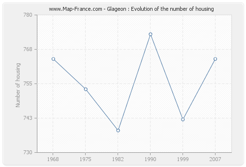 Glageon : Evolution of the number of housing