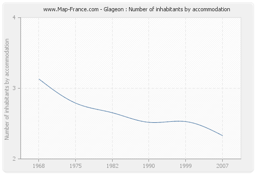 Glageon : Number of inhabitants by accommodation