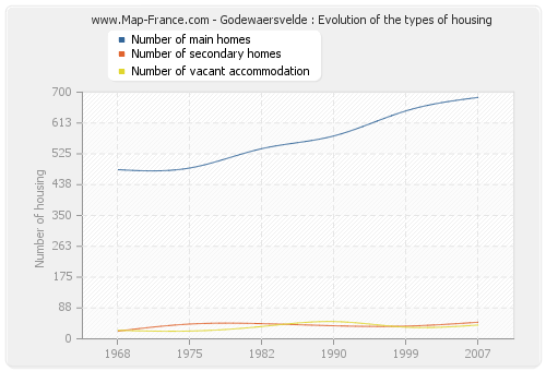 Godewaersvelde : Evolution of the types of housing