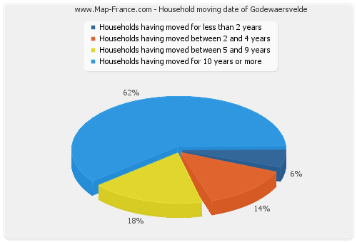 Household moving date of Godewaersvelde