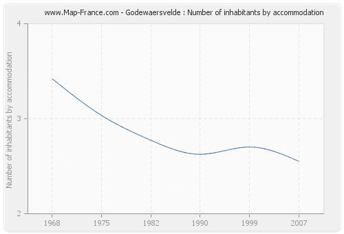 Godewaersvelde : Number of inhabitants by accommodation
