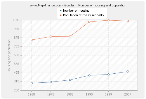 Gœulzin : Number of housing and population