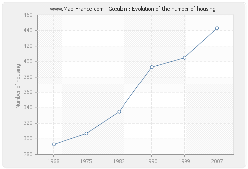 Gœulzin : Evolution of the number of housing