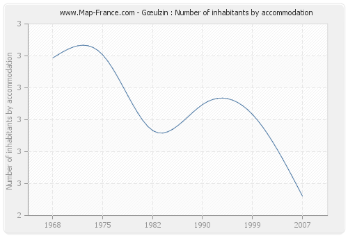 Gœulzin : Number of inhabitants by accommodation