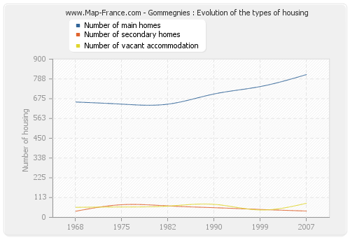 Gommegnies : Evolution of the types of housing