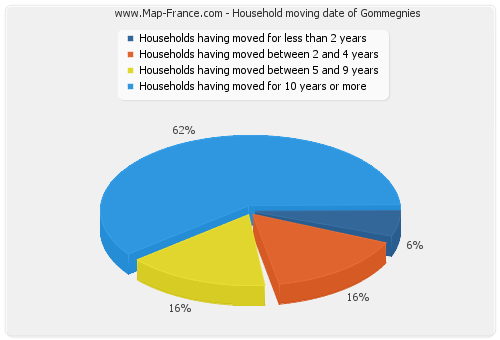 Household moving date of Gommegnies
