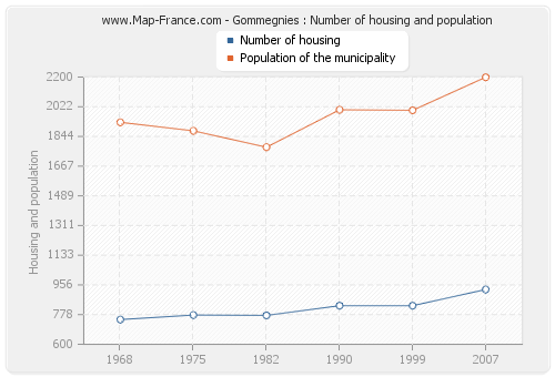 Gommegnies : Number of housing and population