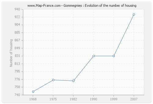 Gommegnies : Evolution of the number of housing