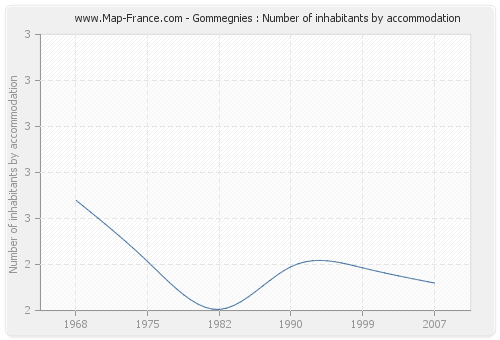 Gommegnies : Number of inhabitants by accommodation