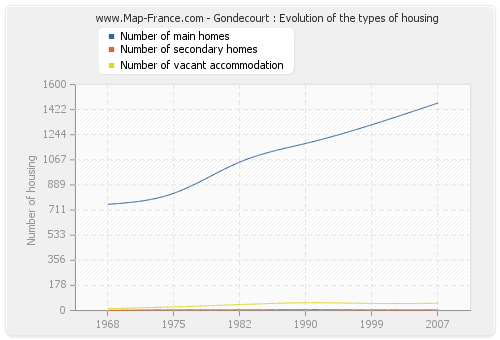 Gondecourt : Evolution of the types of housing