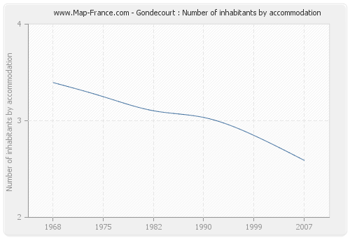 Gondecourt : Number of inhabitants by accommodation