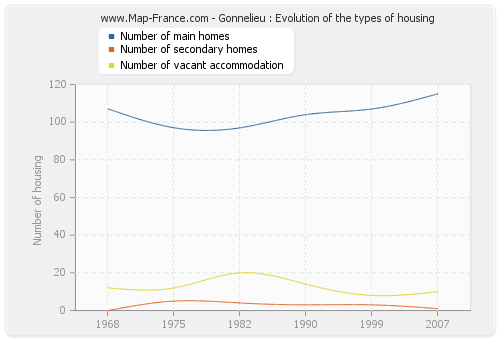 Gonnelieu : Evolution of the types of housing