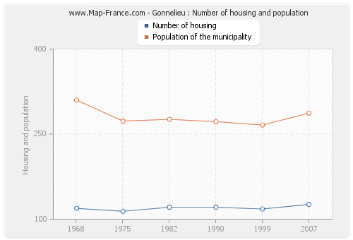 Gonnelieu : Number of housing and population