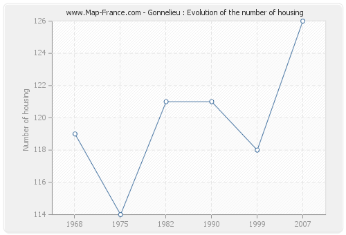 Gonnelieu : Evolution of the number of housing