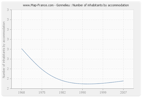 Gonnelieu : Number of inhabitants by accommodation