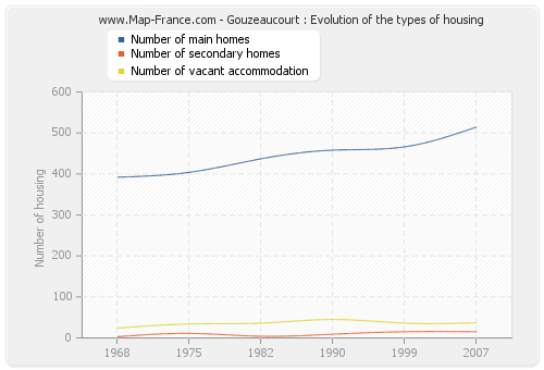 Gouzeaucourt : Evolution of the types of housing