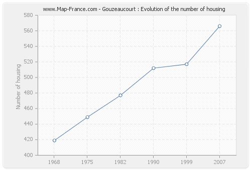 Gouzeaucourt : Evolution of the number of housing