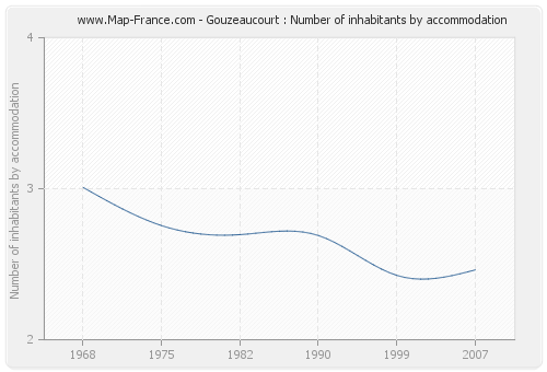 Gouzeaucourt : Number of inhabitants by accommodation