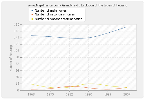 Grand-Fayt : Evolution of the types of housing