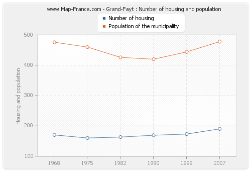 Grand-Fayt : Number of housing and population