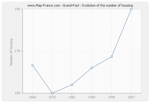 Grand-Fayt : Evolution of the number of housing