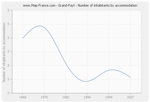 Grand-Fayt : Number of inhabitants by accommodation