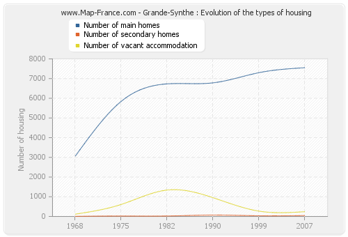 Grande-Synthe : Evolution of the types of housing