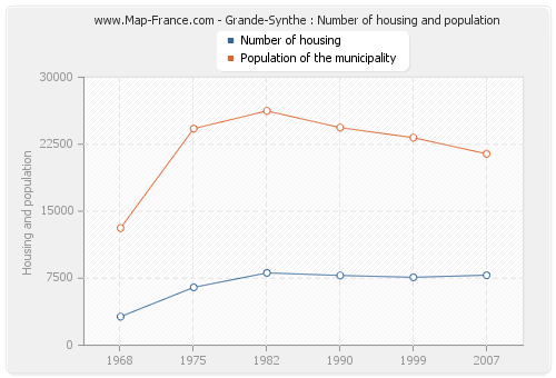 Grande-Synthe : Number of housing and population