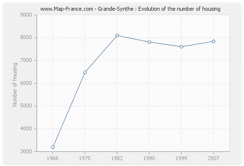 Grande-Synthe : Evolution of the number of housing