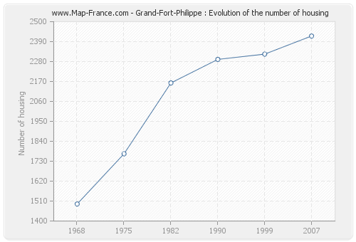 Grand-Fort-Philippe : Evolution of the number of housing
