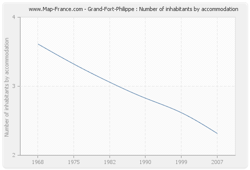 Grand-Fort-Philippe : Number of inhabitants by accommodation