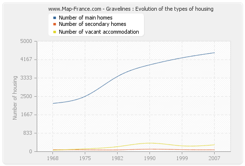Gravelines : Evolution of the types of housing
