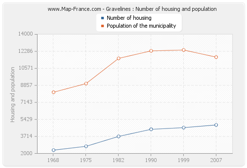 Gravelines : Number of housing and population