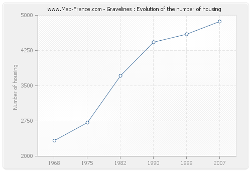 Gravelines : Evolution of the number of housing