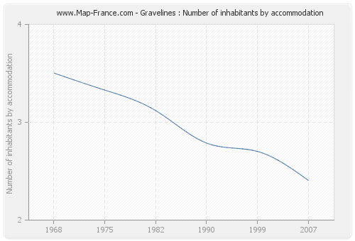 Gravelines : Number of inhabitants by accommodation