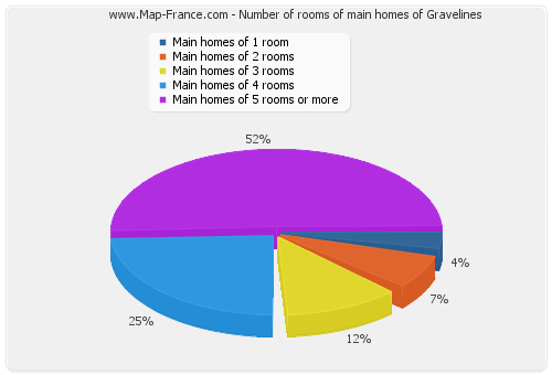 Number of rooms of main homes of Gravelines