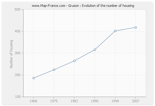 Gruson : Evolution of the number of housing