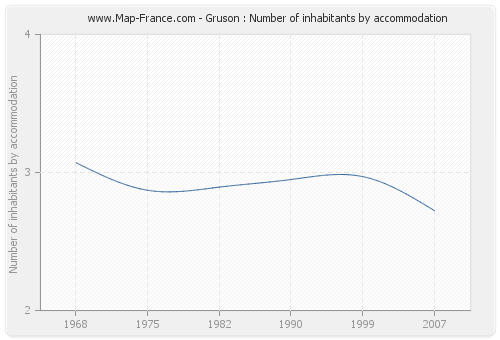 Gruson : Number of inhabitants by accommodation