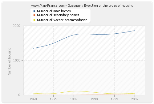 Guesnain : Evolution of the types of housing