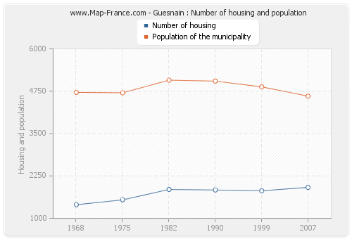 Guesnain : Number of housing and population