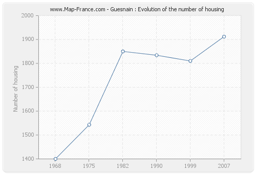 Guesnain : Evolution of the number of housing
