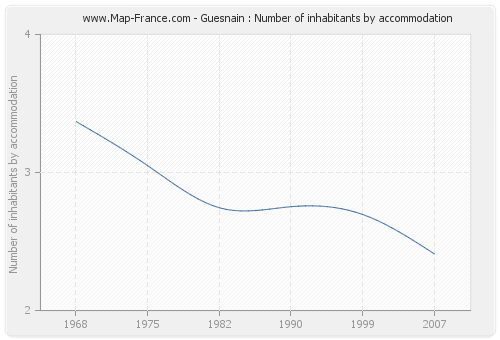 Guesnain : Number of inhabitants by accommodation