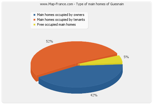 Type of main homes of Guesnain
