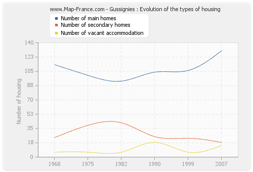 Gussignies : Evolution of the types of housing