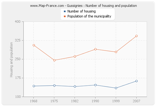 Gussignies : Number of housing and population