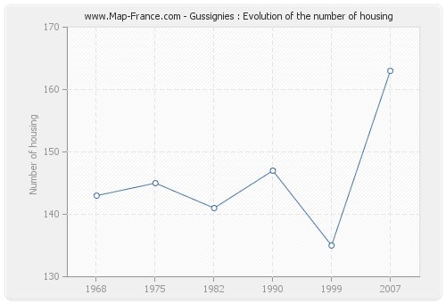 Gussignies : Evolution of the number of housing