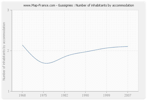 Gussignies : Number of inhabitants by accommodation