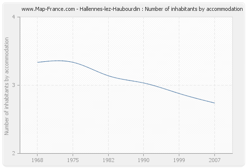 Hallennes-lez-Haubourdin : Number of inhabitants by accommodation