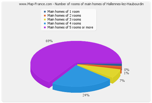 Number of rooms of main homes of Hallennes-lez-Haubourdin