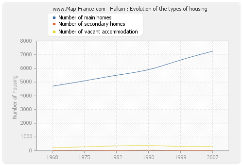 Halluin : Evolution of the types of housing